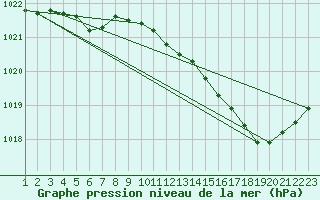 Courbe de la pression atmosphrique pour Vernouillet (78)