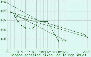 Courbe de la pression atmosphrique pour Rethel (08)