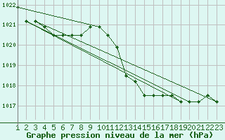 Courbe de la pression atmosphrique pour Agde (34)