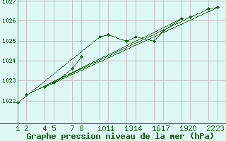 Courbe de la pression atmosphrique pour Soria (Esp)