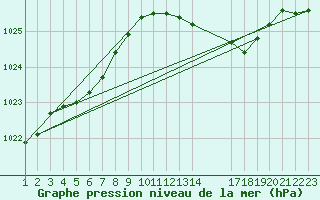 Courbe de la pression atmosphrique pour Saint-Haon (43)