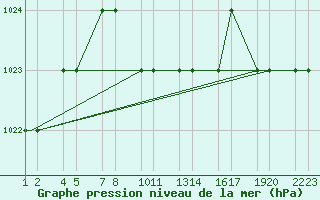 Courbe de la pression atmosphrique pour Kars