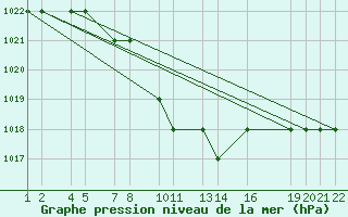 Courbe de la pression atmosphrique pour Kars