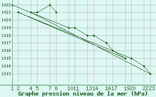 Courbe de la pression atmosphrique pour Van