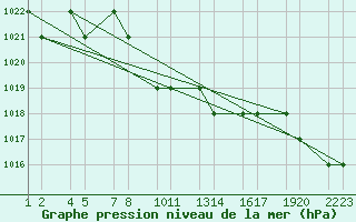 Courbe de la pression atmosphrique pour Kars