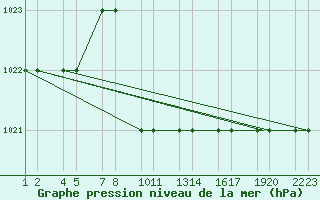 Courbe de la pression atmosphrique pour Kars