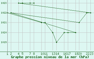 Courbe de la pression atmosphrique pour Erzincan