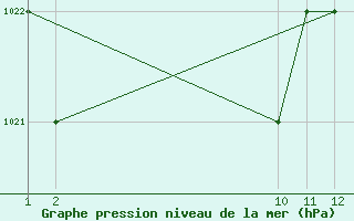 Courbe de la pression atmosphrique pour Belo Horizonte Aeroporto