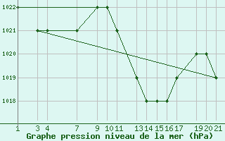 Courbe de la pression atmosphrique pour Laghouat