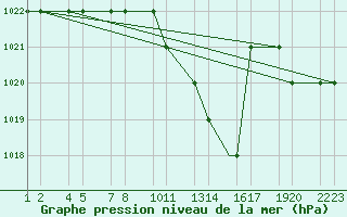 Courbe de la pression atmosphrique pour Batna