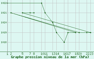 Courbe de la pression atmosphrique pour Laghouat