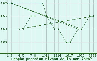 Courbe de la pression atmosphrique pour Tiaret