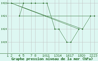 Courbe de la pression atmosphrique pour Laghouat