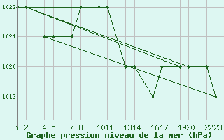 Courbe de la pression atmosphrique pour Tiaret