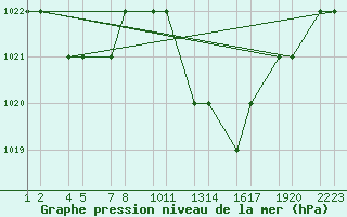 Courbe de la pression atmosphrique pour Errachidia