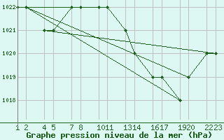 Courbe de la pression atmosphrique pour Laghouat