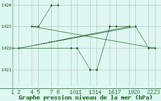 Courbe de la pression atmosphrique pour Turaif