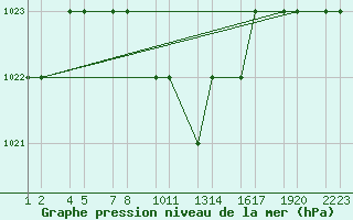 Courbe de la pression atmosphrique pour Van