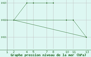 Courbe de la pression atmosphrique pour Khamis Mushait