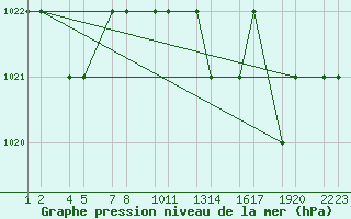 Courbe de la pression atmosphrique pour Setif