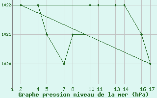 Courbe de la pression atmosphrique pour Goiania Aeroporto