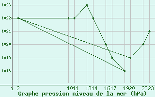 Courbe de la pression atmosphrique pour Belo Horizonte Aeroporto