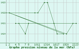 Courbe de la pression atmosphrique pour Brasilia Aeroporto