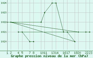 Courbe de la pression atmosphrique pour Anapolis Braz-Afb