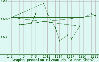 Courbe de la pression atmosphrique pour Soria (Esp)