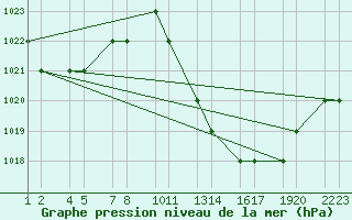 Courbe de la pression atmosphrique pour Errachidia