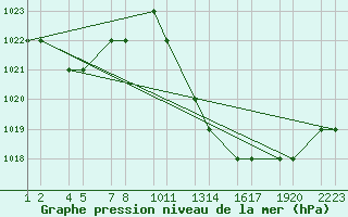 Courbe de la pression atmosphrique pour Errachidia