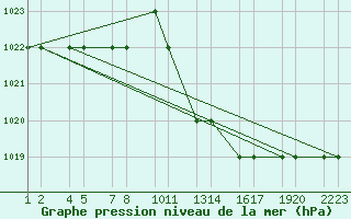 Courbe de la pression atmosphrique pour Tiaret