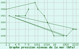 Courbe de la pression atmosphrique pour Errachidia