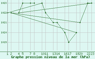 Courbe de la pression atmosphrique pour Batna