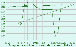 Courbe de la pression atmosphrique pour Huambo Nova Lisboa