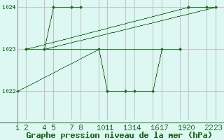 Courbe de la pression atmosphrique pour Erzincan