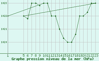 Courbe de la pression atmosphrique pour Sfax El-Maou