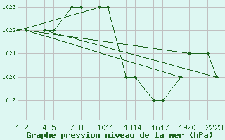 Courbe de la pression atmosphrique pour Errachidia