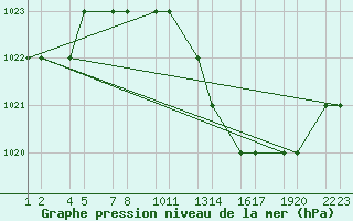 Courbe de la pression atmosphrique pour Tiaret