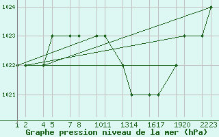 Courbe de la pression atmosphrique pour Batna