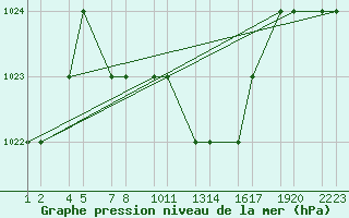 Courbe de la pression atmosphrique pour Kars