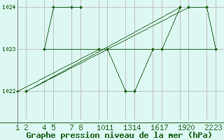 Courbe de la pression atmosphrique pour Abha