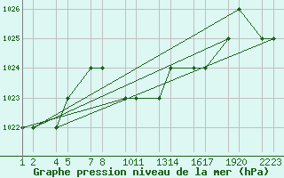 Courbe de la pression atmosphrique pour Van