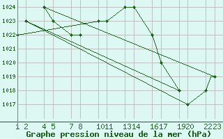 Courbe de la pression atmosphrique pour Cochabamba