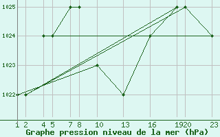 Courbe de la pression atmosphrique pour Lichinga