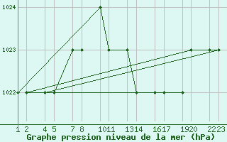 Courbe de la pression atmosphrique pour Tiaret