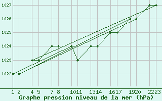 Courbe de la pression atmosphrique pour Van