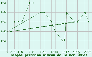 Courbe de la pression atmosphrique pour Batna