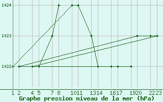 Courbe de la pression atmosphrique pour Tiaret