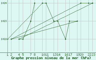 Courbe de la pression atmosphrique pour Elbayadh